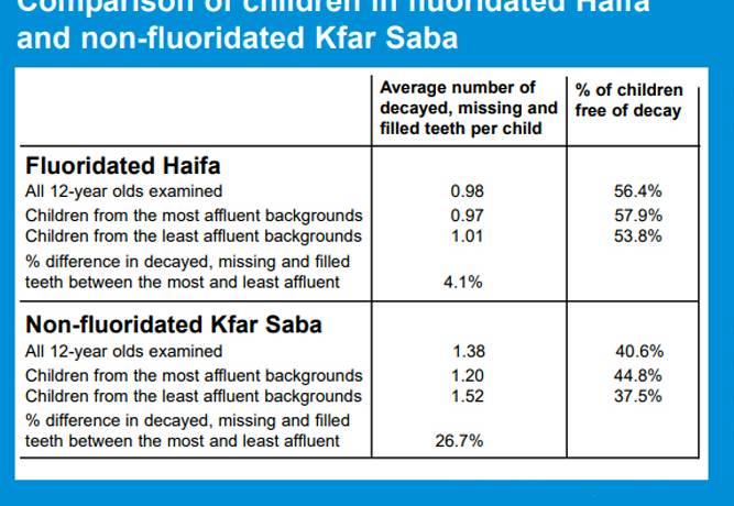 Israeli study shows significant narrowing of dental health inequalities in fluoridated Haifa